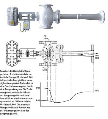 Abb. 3 Pneumatische Dampfstrahlpumpe mit veränderbarem Düsenquerschnitt - © Bälz
