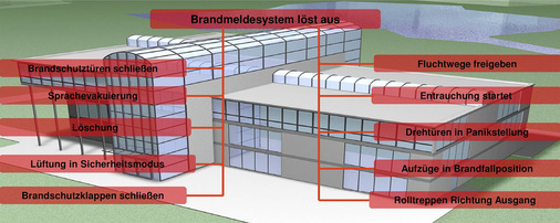 Abb. 2 Nach dem Ansprechen eines Brandmelders können über die Brandmeldezentrale weitere Funktionen der zum technischen Brandschutz gehörenden Anlagen veranlasst werden. - © Siemens
