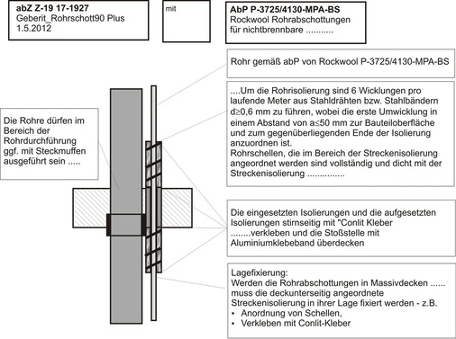 Abb. 4 Gemeinsame Abstandsregelung zweier Verwendbarkeitsnachweise Beispiel einer Rohrabschottung R90 für die Hausentwässerung mit Kunststoffrohr und für Trinkwasser- und Heizungsleitungen mit einem Geberit Rohrschott (abZ) und einer Rockwool Abschottung (abP) für Null-Abstand (Auszug der Rahmenbedingungen für die Ausführung, weitere Bedingungen sind den Verwendbarkeitsnachweisen zu entnehmen). - © Lorbeer
