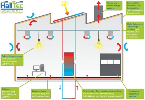 Die TGA-Themen der HallTec