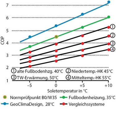 Abb. 4 Wärmepumpenwirkungsgrad COP am Beispiel einer 2-stufigen 32-kW-Sole/WasserWärmepumpe mit Kennlinien für das GeoClimaDesign-System, für eine Standardfußbodenheizung und für Systeme mit höherem Vorlauftemperaturbedarf.