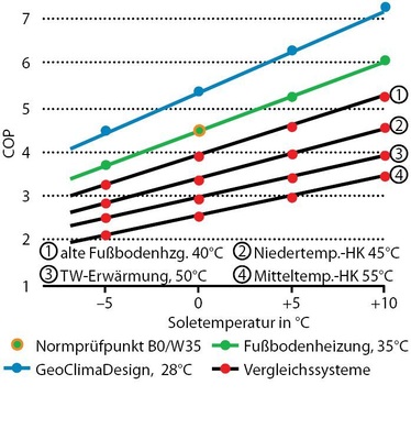 Abb. 4 Wärmepumpenwirkungsgrad COP am Beispiel einer 2-stufigen 32-kW-Sole/WasserWärmepumpe mit Kennlinien für das GeoClimaDesign-System, für eine Standardfußbodenheizung und für Systeme mit höherem Vorlauftemperaturbedarf. - © GV / GeoClimaDesign

