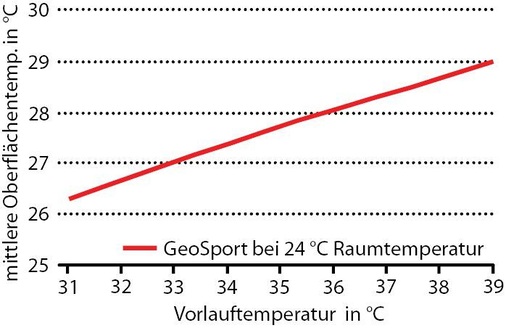 Abb. 2 GeoSport: Oberflächentemperatur