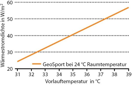 Abb. 3 GeoSport: Wärmestromdichte - © GV / GeoClimaDesign
