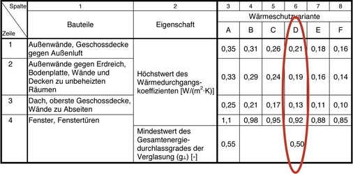 Abb. 4 EnEV-Modellgebäudeverfahren: Ermittlung der erforderlichen Qualität der Hüllfläche. - © Niklasch
