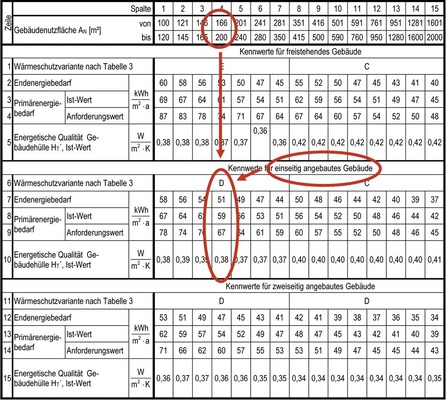 Abb. 3 EnEV-Modell­gebäudeverfahren: Kennwerte-Tabelle für die Ausstattungsvariante „Brennwertkessel mit Solar­anlage“ für eine ­Doppelhaushälfte. - © Niklasch
