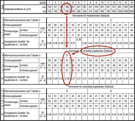 Abb. 3 EnEV-Modell­gebäudeverfahren: Kennwerte-Tabelle für die Ausstattungsvariante „Brennwertkessel mit Solar­anlage“ für eine ­Doppelhaushälfte.
