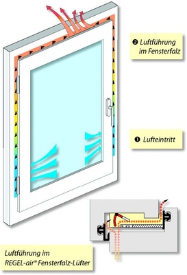 Abb. 3 Strömungsbild an einem Kunststofffenster Der Isothermenverlauf macht es erkennbar: Der Falzbereich eines Fensters, der beim Regel-air Fensterfalz-Lüfter für die Luftzuführung genutzt wird, weist bei einer Außentemperatur von —5 °C und einer Innentemperatur von +20 °C bereits eine Temperatur von ca. 10 bis 12 °C auf. Die dadurch vorgewärmte Luft wird über den ­unteren vertikalen Blendrahmen (1) zugeführt. Die weitere Erwärmung erfolgt im Fensterfalz während die Frischluft über die Profilstrecke bis zum oben angeordneten Fensterfalz-Lüfter und dann ins Rauminnere strömt. - © Innoperform / Markomedia Kuschfeldt
