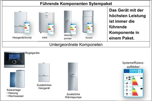 Abb. 5 Beim Packet-Labeling beruht die Gesamt-Effizienzklasse auf den Werten der einzelnen Komponenten. Der Wärmeerzeuger mit der größten Leistung wird dabei zur Führungsgröße.