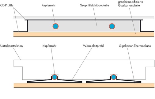 Abb. 3 Aufbau der untersuchten Klimadecken Oben: Schematischer Aufbau der mit Ecophit ausgestatteten Klimadecke. Unten: Schematischer Aufbau der Referenz-Klimadecke.