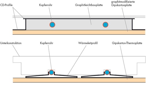 Abb. 3 Aufbau der untersuchten Klimadecken Oben: Schematischer Aufbau der mit Ecophit ausgestatteten Klimadecke. Unten: Schematischer Aufbau der Referenz-Klimadecke. - © SGL Lindner / 1
