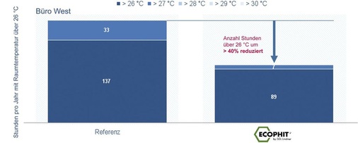 Abb. 5 Höherer Komfort im Extremsommer Simulation, extremer Sommer, natürliche Lüftung; operative Raumtemperatur Bei gleicher Belegungsdichte sinkt mit Ecophit die Anzahl der Übertemperaturstunden (empfundene Temperatur >26 °C) im Normalsommer bei natürlicher Lüftung um über 40 % im Vergleich zur Referenz-Klimadecke. - © SGL Lindner / 1
