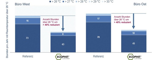 Abb. 4 Höherer Komfort im Normalsommer Simulation, normaler Sommer, natürliche Lüftung; operative Raumtemperatur Bei gleicher Belegungsdichte sinkt mit Ecophit die Anzahl der Übertemperaturstunden (empfundene Temperatur >26 °C) im Normalsommer bei natürlicher Lüftung um über 40 % im Vergleich zur Referenz-Klimadecke.