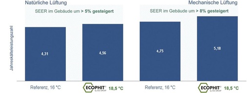 Abb. 8 Höhere Energieeffizienz der Kältemaschine SEER (Seasonal Energy Efficiency Ratio) — Jahreskälteleistungszahl. Bei der mit Ecophit ausgerüsteten Klimadecke arbeitet die Kältemaschine im modellierten Gebäude effizienter als im Falle der Referenz-Klimadecke: Die Jahreskälteleistungszahl (SEER) steigt bei natürlicher Lüftung um mehr als 5 %, bei mechanischer Lüftung um über 8 %. - © SGL Lindner / Ingenieurbüro Hausladen
