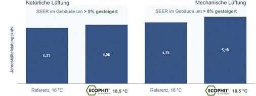 Abb. 8 Höhere Energieeffizienz der Kältemaschine SEER (Seasonal Energy Efficiency Ratio) — Jahreskälteleistungszahl. Bei der mit Ecophit ausgerüsteten Klimadecke arbeitet die Kältemaschine im modellierten Gebäude effizienter als im Falle der Referenz-Klimadecke: Die Jahreskälteleistungszahl (SEER) steigt bei natürlicher Lüftung um mehr als 5 %, bei mechanischer Lüftung um über 8 %.