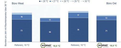 Abb. 7 Höhere Vorlauftemperatur bei gleichem Komfort Simulation, normaler Sommer, natürliche Lüftung; operative RaumtemperaturUm einen bestimmten sommerlichen Komfort zu erreichen, kann das Kaltwasser bei der mit Graphit-Leichtbauplatten ausgestatteten Klimadecke eine höhere Vorlauftemperatur als bei der Referenz-Klimadecke haben: Mit Ecophit kann die Vorlauftemperatur ohne Komfortverlust von 16 °C auf 18,5 °C erhöht werden. - © SGL Lindner / Ingenieurbüro Hausladen
