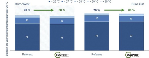 Abb. 6 Geringere Belegungsdichte bei gleichem Komfort Simulation, normaler Sommer, natürliche Lüftung; operative RaumtemperaturDie Aktivierungsfläche kann mit Ecophit ohne Komfortverlust verringert werden. Für den Fall „normaler Sommer, natürliche Lüftung“ bleibt die Anzahl der sommerlichen Übertemperaturstunden im Vergleich zur Referenzdecke unverändert, wenn die Belegungsdichte von 70 % auf 60 % verkleinert wird. - © SGL Lindner / Ingenieurbüro Hausladen
