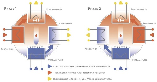 Abb. 7 Adsorptionsprozess - © Invensor / Stefan Schoening
