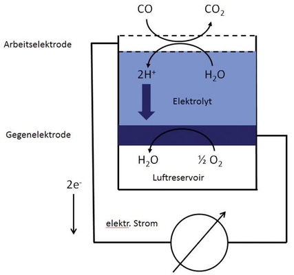 Abb. 5 Nachweis von Kohlenstoffmonoxid Darstellung der elektrochemischen Reaktion (nach „Emissionsmessung mit elektrochemischen Gassensoren“, Dr. Karl-Heinz Pettinger)