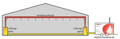 Abb. 3 Indirekte, wasserführende Baubeheizung: Die mobile Heizzentrale ­arbeitet in Verbindung mit mobilen Lufterhitzern, die im Gebäude aufgestellt werden. Als Wärmetransportmedium dient Heizwasser. An die mobilen Lufterhitzer werden Luftverteilschläuche angeschlossen, mit denen die ­erwärmte Umluft gleichmäßig im ­Gebäude verteilt wird.