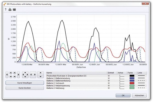Abb. 3 Batteriespeicher helfen, den in der ­Regel divergierenden Strombedarf und die Strom-Eigenproduk­tion im Tagesverlauf in Einklang zu bringen.