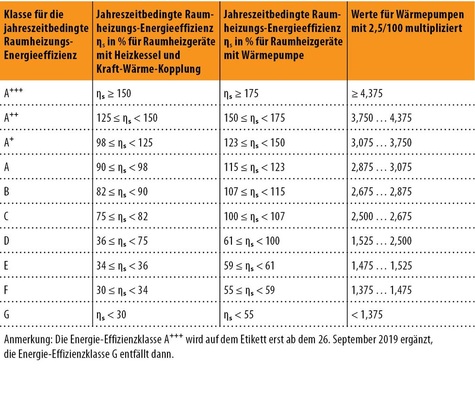 Abb. 2 Klasseneinteilung auf dem ErP-Effizienz-Etikett für Raumheizungsgeräte mit Heizkesseln und Kraft-Wärme-Kopplung sowie Wärmepumpen (nach [2]).