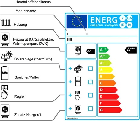 Abb. 7 Effizienz-Etikett (Package-Label) für eine Verbundanlage aus Raumheizgerät, Temperaturregler und Solareinrichtung.