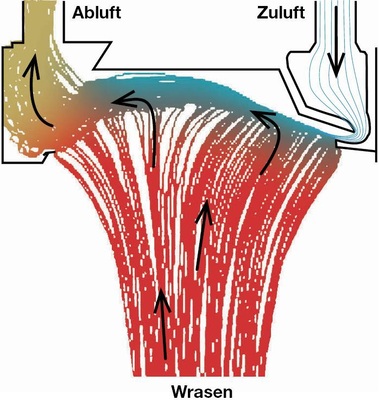 Abb. 2 CFD-Darstellung einer Induktions-Küchenhaube.