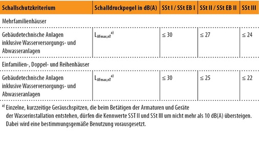 Abb. 6 Schallschutzwerte der Schallschutzstufen nach VDI 4100 Ausgabe 2012, Auszug