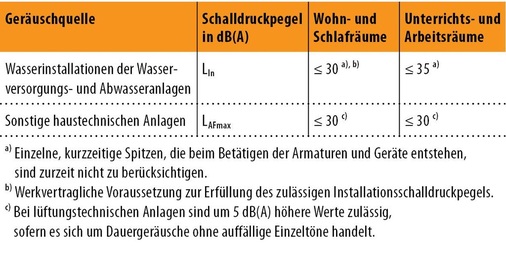 Abb. 5 Tabelle 4 aus DIN 4109 Änderung A1, Ausgabe 2001-01