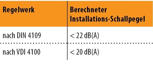 Abb. 8 Berechneter Installations-Schallpegel nach DIN 4109 und VDI 4100 für die Bodenabläufe ACO Passavant in DN 50, DN 70 und DN 100; Stutzenneigung 90 °; mit Einbausetz Fit-in; Körperschallgeräuschnormal (KGN) auf Duschfläche