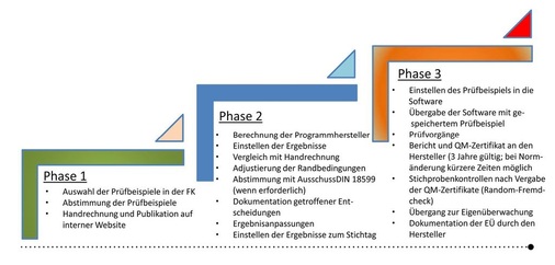 Abb. 1 Phasen des Qualitätsmanagementsystems für Software zur DIN V 18599 - © 18599 Gütegemeinschaft
