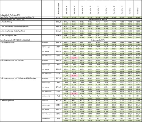 Abb. 4 Beispiel aus Phase 2: Ergebnisabgleich zwischen Software und Handrechnung. Die Spalte mit nicht farblich hinterlegten Ergebnissen stellt die Handrechnung dar, alle anderen Spalten enthalten die Ergebnisse der Software und die Abweichung zur Handrechnung.