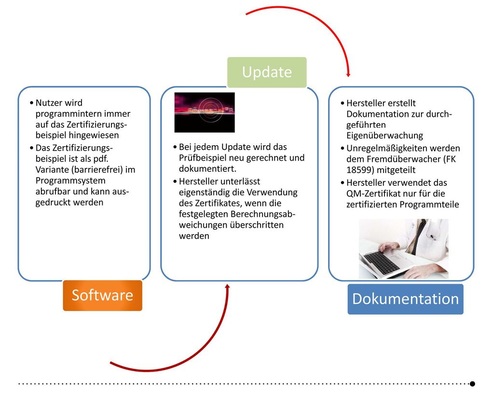 Abb. 5 Inhalte der Eigenüberwachung (Phase 3)