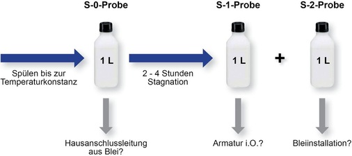 Abb. 3 Gestaffelte Stagnationsbeprobung Die vom Umweltbundesamt vorgegebene Methodik der Beprobung ist entscheidend, um belastbare Ergebnisse zu erzielen. - © Viega
