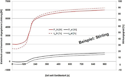 Abb. 3 Anfahrverhalten eines Mikro-KWKGeräts (Beispiel) Die Auswahl und die ­Dimensionierung eines Mikro-KWK-Geräts haben einen wesentlichen ­Einfluss auf die Anlageneffizienz. Ein StirlingAggregat sollte möglichst wenig takten, denn es erreicht erst nach 15 Minuten Laufzeit einen hohen Nutzungsgrad.