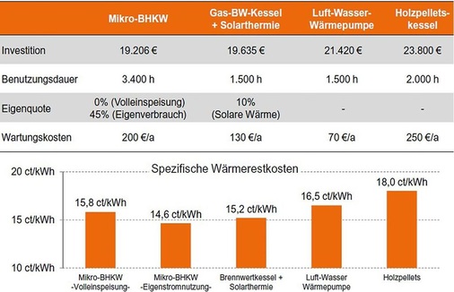 Abb. 6 Vergleich von ­Wärmevollkosten und spezifischen Wärmerestkosten verschiedener Heizsysteme aus der Sicht des Endkunden. Das Mikro-BHKW mit hoher Eigenstromnutzung schneidet nach Berechnungen von Heimkraft dabei am besten ab. - © Heimkraft
