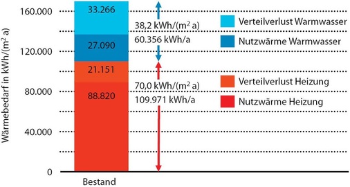 Abb. 3 Aufteilung ­Nutzwärme und ­Verteilverluste - © Brandes / Eikenloff / Wähning / Wolff
