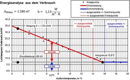 Abb. 2 E-A-V für ein Gebäude in Hannover mit Wärmemengen hinter dem Gas-Heizkessel. - © Brandes / Eikenloff / Wähning / Wolff
