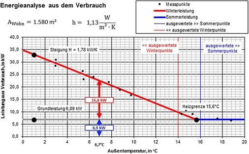 Abb. 2 E-A-V für ein Gebäude in Hannover mit Wärmemengen hinter dem Gas-Heizkessel.