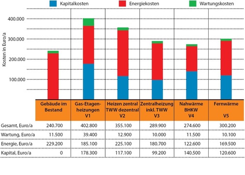 Abb. 6 Jahreskosten zu heutigen Preisen inklusive Kosten für Haushaltsstrom.