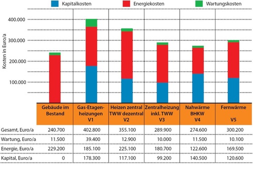 Abb. 6 Jahreskosten zu heutigen Preisen inklusive Kosten für Haushaltsstrom. - © Brandes / Eikenloff / Wähning / Wolff
