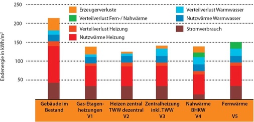 Abb. 4 Variantenvergleich auf Basis Endenergie Gas wurde mit Brennwertbezug berücksichtigt.