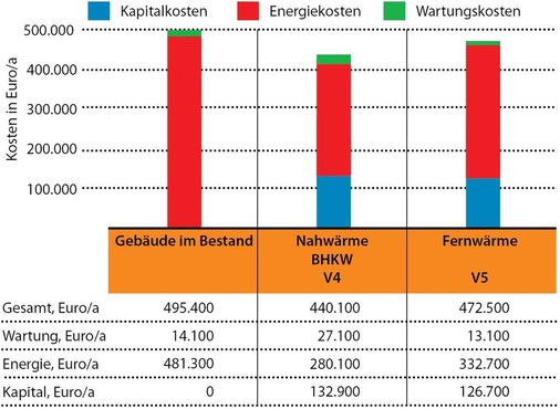 Abb. 8 Mittlere Jahreskosten, Mietersicht als Durchschnittswerte für die nächsten 20 Jahre bei 100%iger Eigennutzung der BHKW-Stromerzeugung.