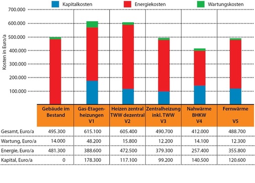 Abb. 7 Mittlere Jahreskosten als Durchschnittswerte für die nächsten 20 Jahre, inklusive Kosten für Haushaltsstrom.