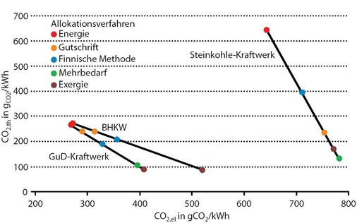 Abb. 10 Bilanzierung verschiedener Kraftwerke mittels unterschiedlicher Allokationsmethoden nach [7]. - © Pehnt 7
