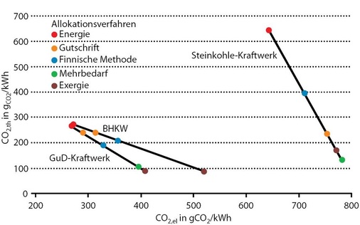 Abb. 10 Bilanzierung verschiedener Kraftwerke mittels unterschiedlicher Allokationsmethoden nach [7].