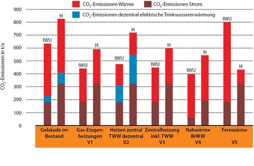 Abb. 9 Vergleich CO<sub>2</sub>-Emission mit Faktoren des IWU und der Stadt Hannover (H). - © Brandes / Eikenloff / Wähning / Wolff

