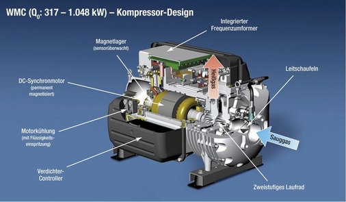 Abb. 3 Aufbau des magnetgelagerten Danfoss-Turbocor-Verdichters.
