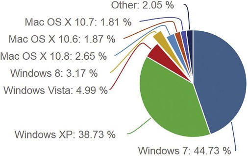 Abb. 2 Statistiken zufolge ist der Anteil an Rechnern mit Alt- und Uralt-Betriebssystemen in den Unternehmen immer noch hoch (Stand März 2013). - © Net Applications
